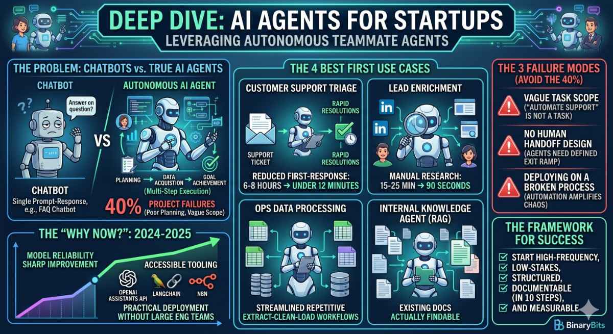 AI Agents for Startups: How to Deploy Agentic AI as a Teammate (Without Becoming Another Failure Statistic)