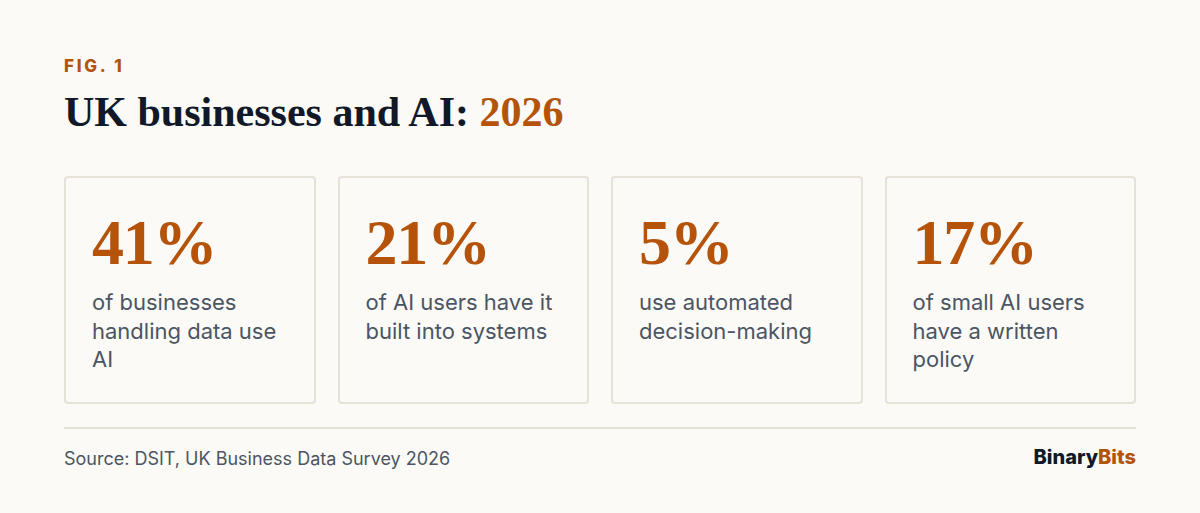 Four UK AI statistics for 2026: 41% of businesses use AI, 21% have it built into systems, 5% use automated decisions, 17% of small firms have a written policy