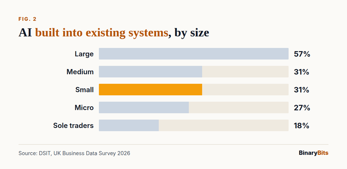 Bar chart of UK AI users with AI built into existing systems by size: large 57%, medium 31%, small 31%, micro 27%, sole traders 18%