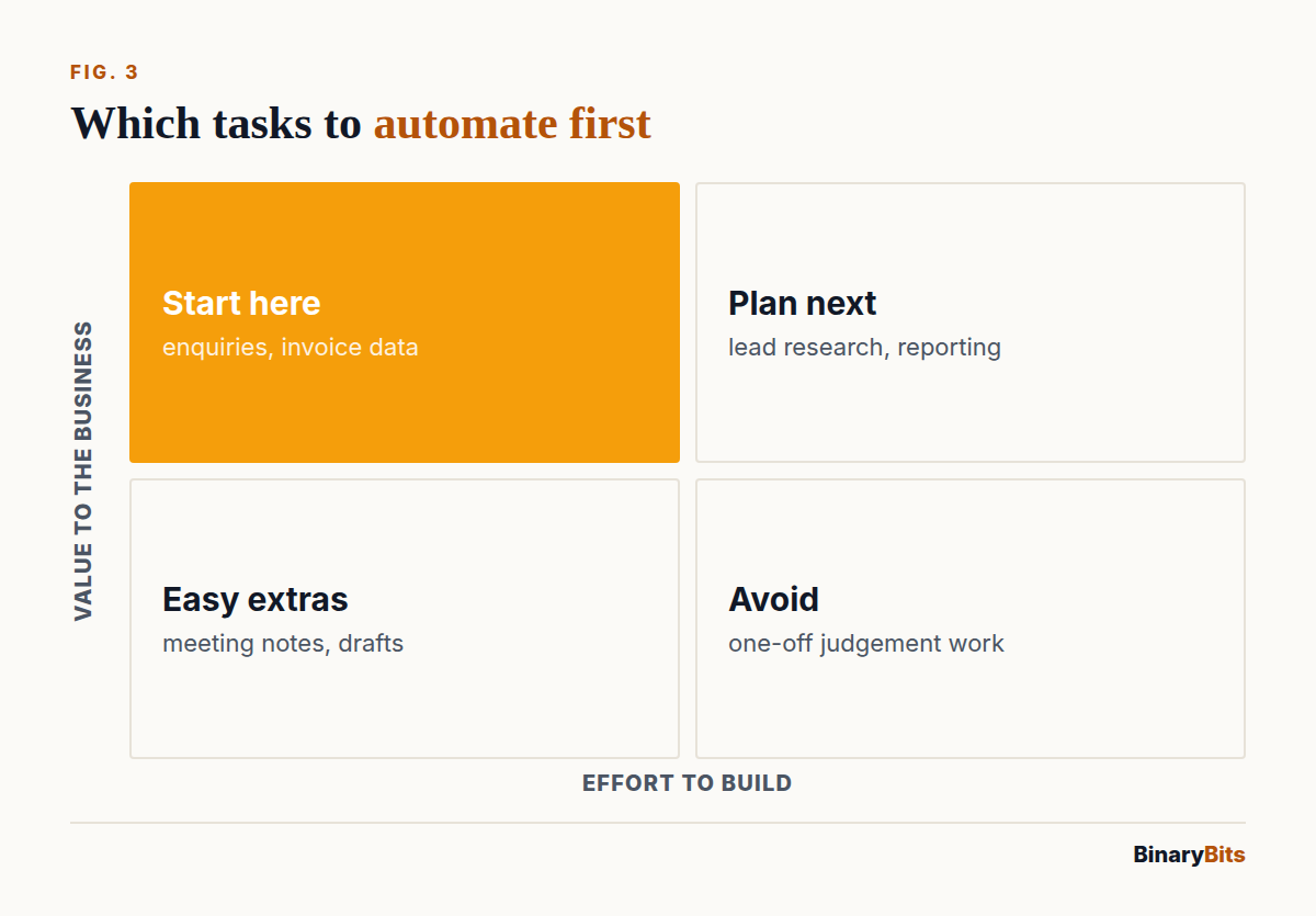 Matrix ranking AI automation tasks by value and effort: start with enquiries and invoice data, plan lead research and reporting, avoid one-off judgement work
