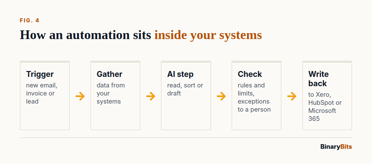 Flow of an AI automation inside business systems: trigger, gather data, AI step, rules check, write back to the system, with a person handling exceptions