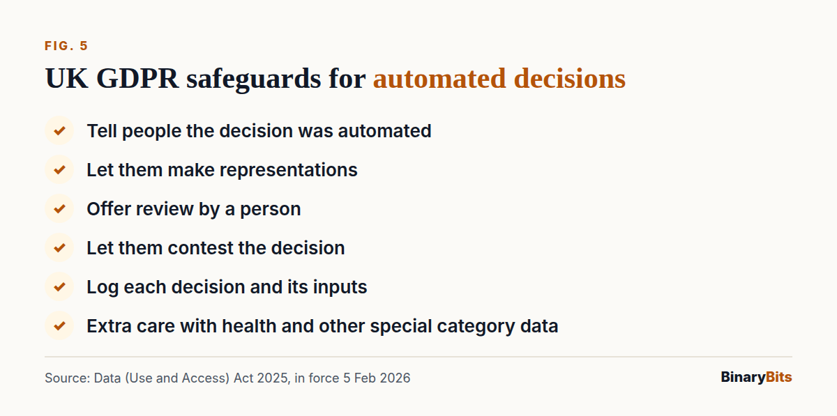 Checklist of UK GDPR safeguards for automated decisions since February 2026: tell people, let them respond, offer human review, let them contest, log decisions