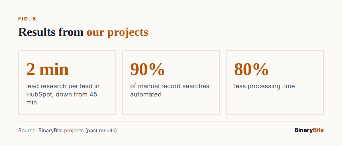 Results from BinaryBits AI automation projects: lead research cut from 45 minutes to 2 minutes, 90% of record searches automated, processing time 80% faster