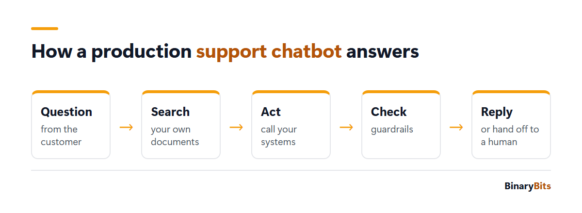 How a RAG support chatbot answers in five steps: customer question, search your documents, call your systems, draft answer with guardrails, reply or hand off to a human