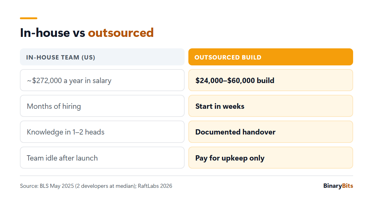In-house vs outsourced chatbot: about $272,000 a year in salary for two US developers vs a $24,000 to $60,000 fixed-scope build, months of hiring vs a start in weeks