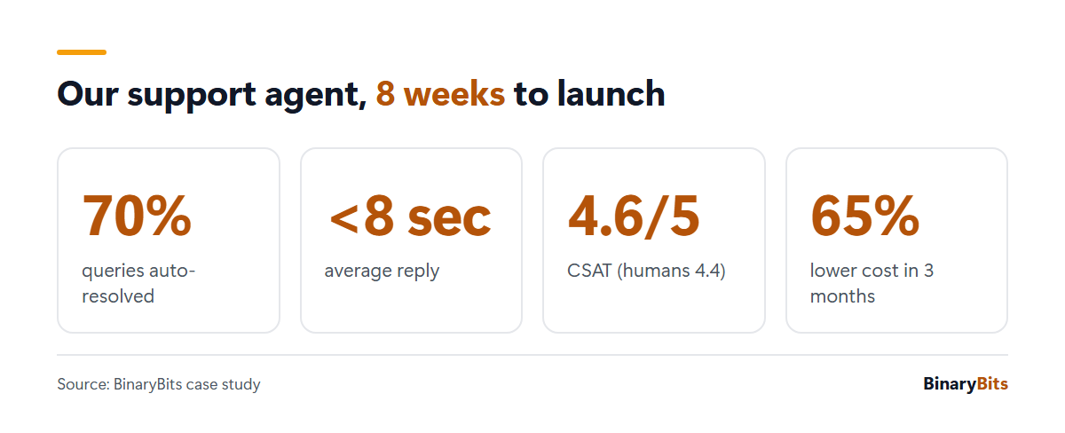 Results of our AI support agent: 70% of queries auto-resolved, replies under 8 seconds, CSAT 4.6 out of 5, 65% lower support cost in 3 months, built in 8 weeks