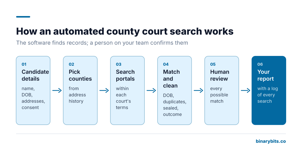 Six steps of an automated county court search: candidate details, pick counties, search court portals, match and clean, human review, your report