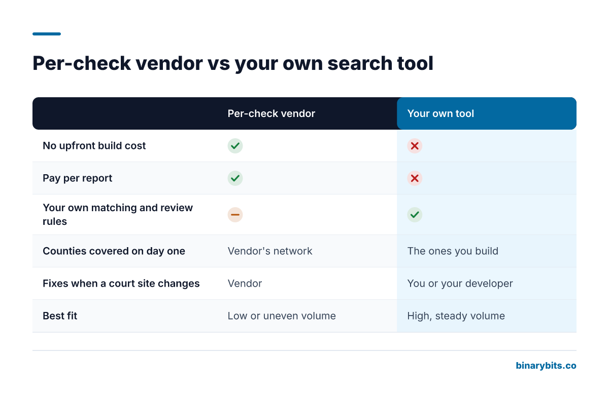 Comparison of a per-check vendor and your own court search tool on upfront cost, cost per search, control over matching rules, coverage and upkeep