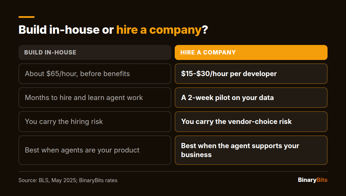 Comparison of building AI agents in-house versus hiring a company: about $65 an hour in-house vs $15-$30 an hour, months to hire vs a 2-week pilot