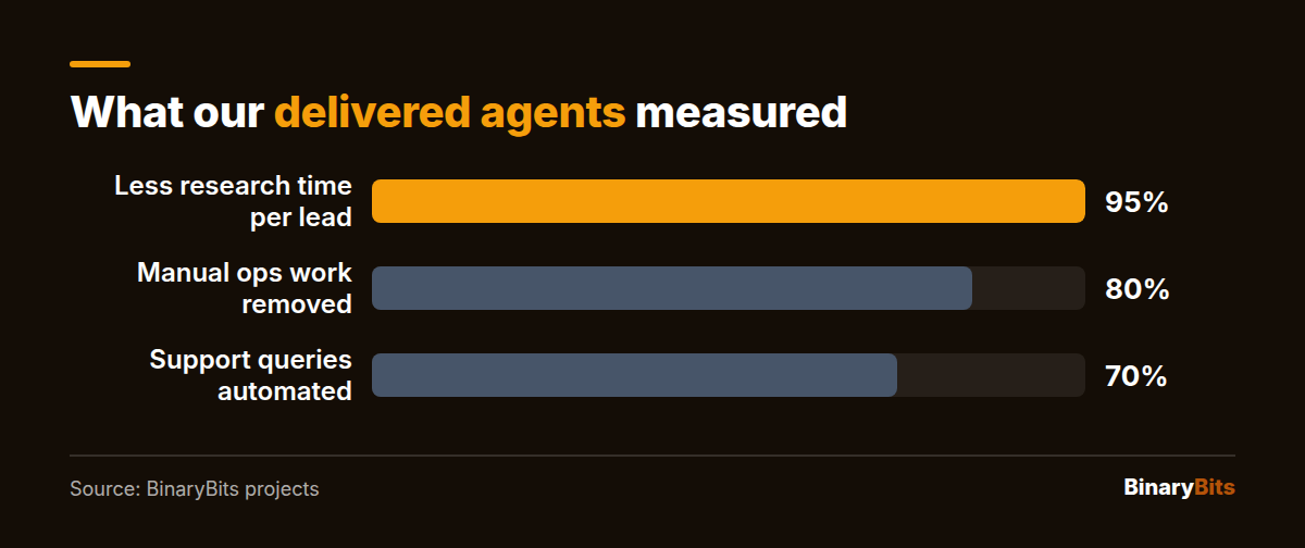 Bar chart of results from three delivered AI agents: 95% less research time per lead, 70% of support queries automated, 80% of manual operations work removed