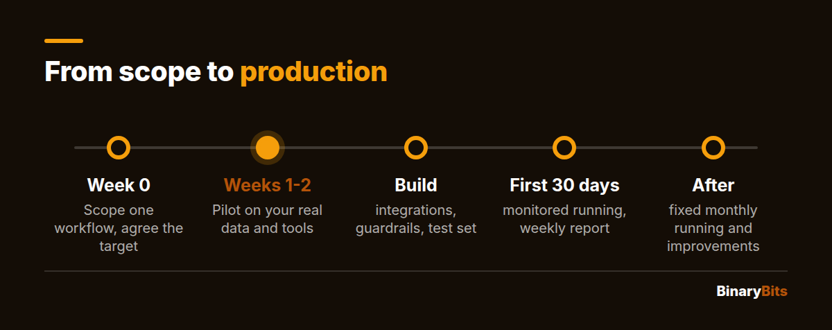 Timeline from scoping to production for a custom AI agent: a 2-week pilot on real data, the production build, then 30 days of monitored running