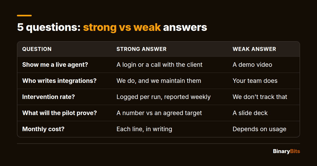 Table of five questions to ask an AI agent development company, with a strong answer and a weak answer for each