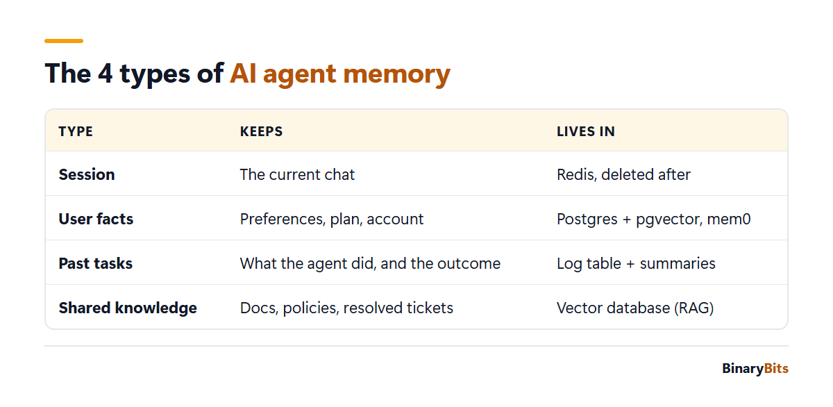 The 4 types of AI agent memory: session memory for the current chat, user facts kept across sessions, past tasks and outcomes, and shared knowledge used by every user