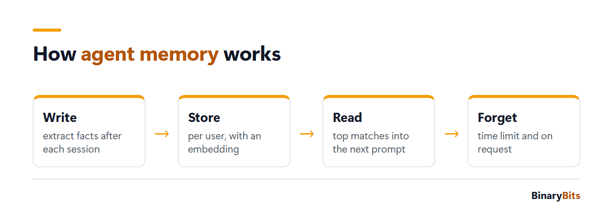 How AI agent memory works in 4 steps: write facts after each session, store them per user, read the top matches into the next prompt, forget with a time limit and on request