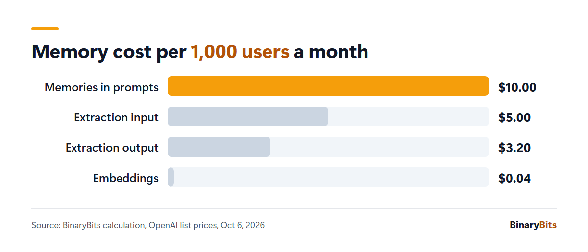 Monthly cost of agent memory per 1,000 active users: memories in prompts $10.00, extraction input $5.00, extraction output $3.20, embeddings $0.04, about $18 in total