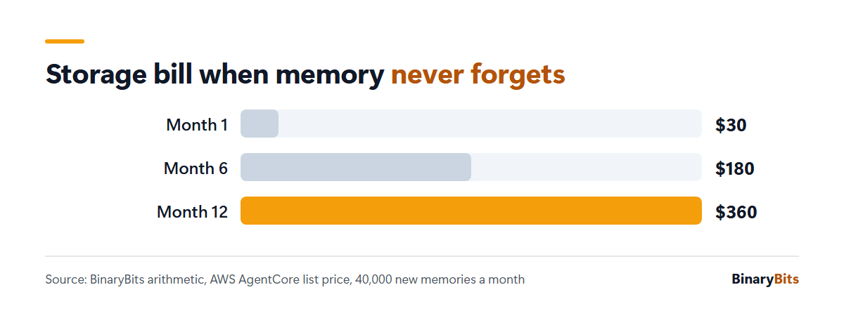 Agent memory storage bill on AWS AgentCore when nothing is deleted: $30 in month 1, $180 in month 6, $360 in month 12, for 40,000 new memories a month