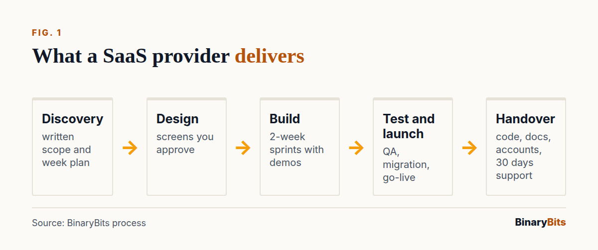 Flow of custom SaaS development services: discovery, design, build in 2-week sprints, testing and launch, then handover and 30 days of support