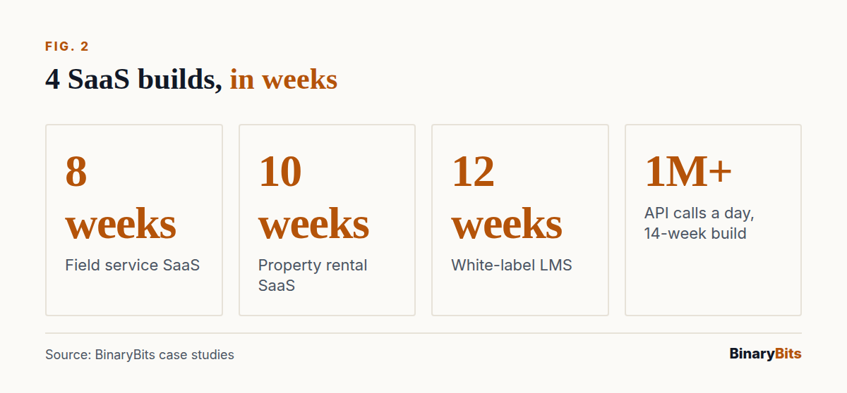 Four custom SaaS builds: field service SaaS in 8 weeks, property rental SaaS in 10 weeks, white-label LMS in 12 weeks, API platform with 1M+ calls a day