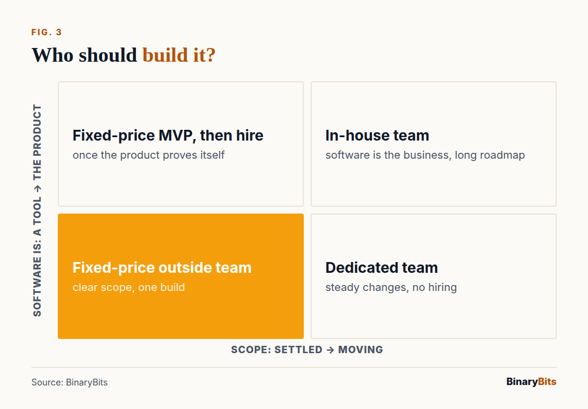 2x2 matrix for custom SaaS: outsource a fixed-price MVP, use a dedicated team for a moving roadmap, hire in-house once software is the core product