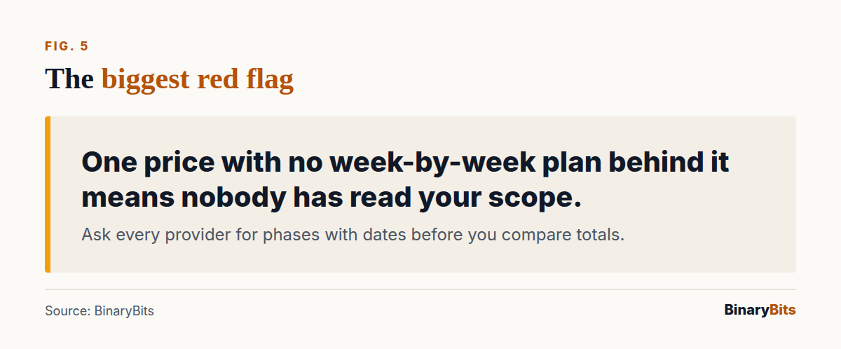 Callout on the biggest red flag in a custom SaaS proposal: a single price with no week-by-week plan behind it