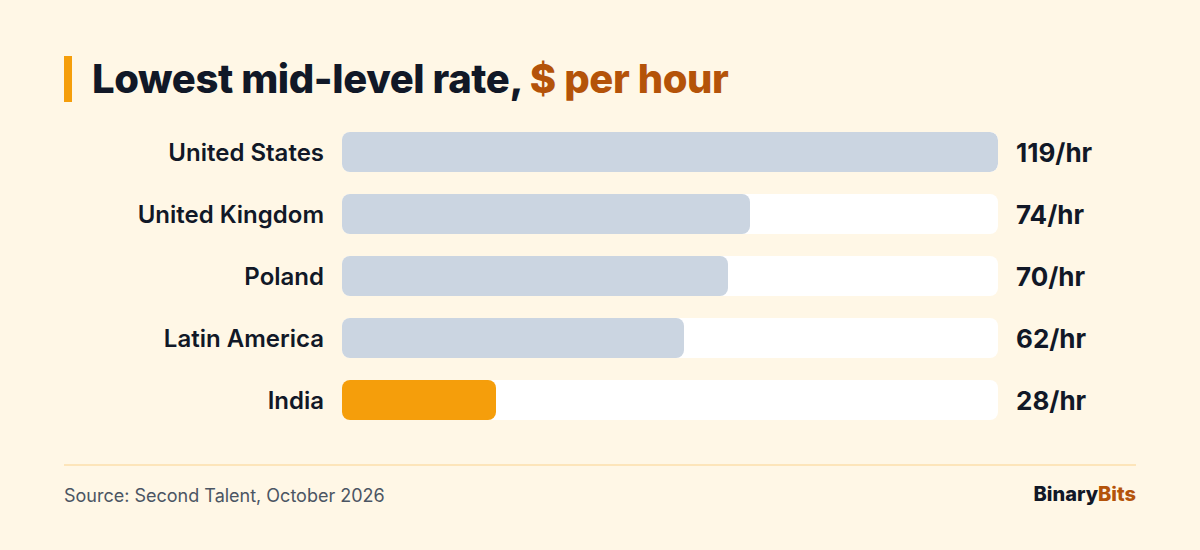 Bar chart of the lowest mid-level hourly rate for AI agent developers by country: US $119, UK $74, Poland $70, Latin America $62, India $28