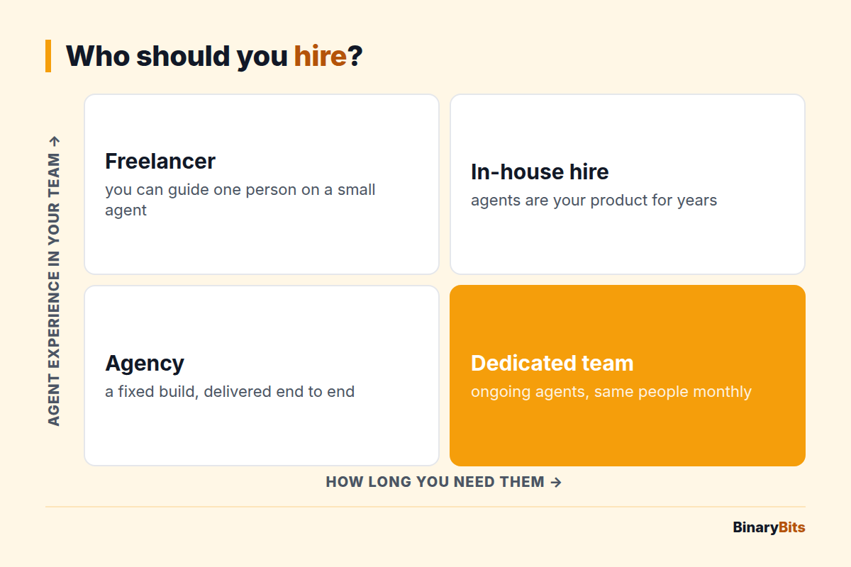 2x2 matrix for choosing who to hire for AI agent work, by how long you need them and how much agent experience your team already has