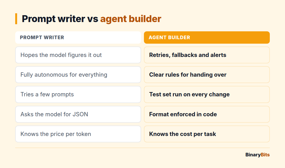 Comparison of a prompt writer and an AI agent builder: hoping the model behaves and price per token versus retries, test sets, format checks in code and cost per task