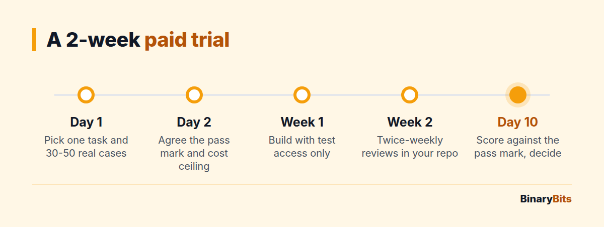 Timeline of a 2-week paid trial for an AI agent developer: pick one task and 30-50 real cases, agree the pass mark, build with limited access, score and decide