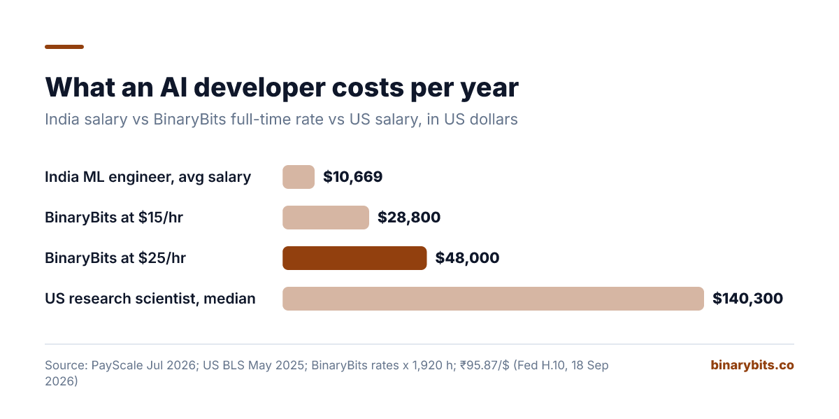 Yearly cost of an AI developer: India average ML engineer salary $10,669; BinaryBits full time at $15 an hour $28,800 and at $25 an hour $48,000; US median research scientist salary $140,300