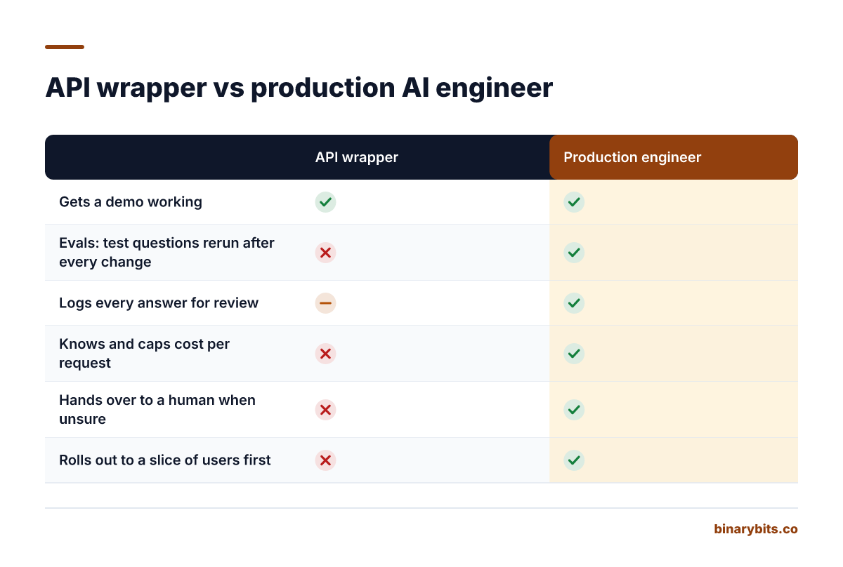 Comparison: an API wrapper developer gets a demo working but usually skips evals, logging, cost control, fallbacks and staged rollout; a production AI engineer does all six