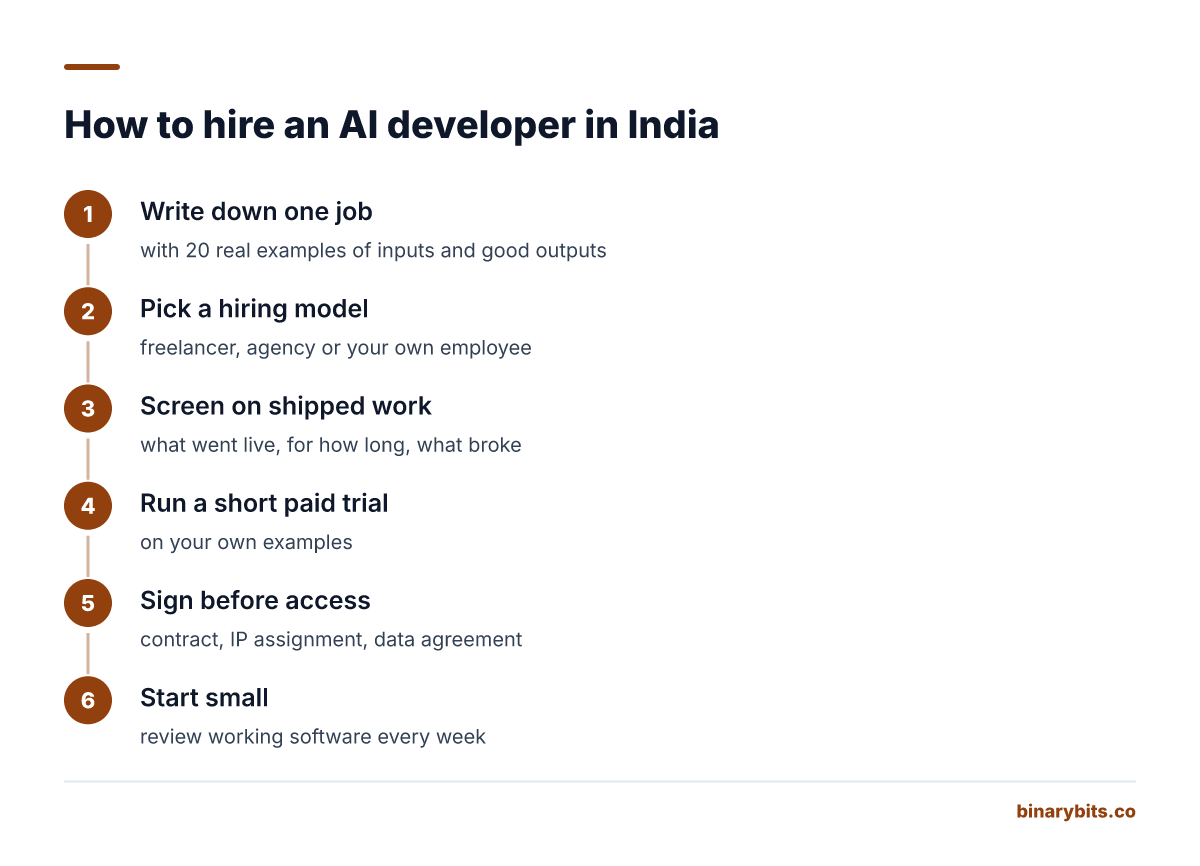 Six steps to hire an AI developer in India: write down one job with 20 examples, pick a hiring model, screen on shipped work, run a paid trial, sign contracts before access, start small and review weekly