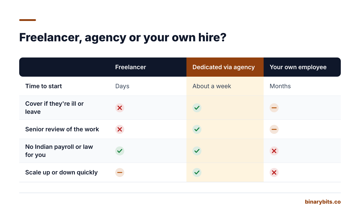 Comparison of freelancer, dedicated developer through an agency and your own employee in India on time to start, cover for absence, senior review, payroll and employment law, and scaling up or down