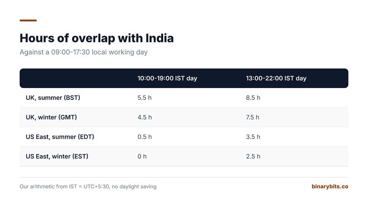 Overlap hours with a 09:00-17:30 day: a 10:00-19:00 IST day overlaps the UK 5.5 hours in summer and 4.5 in winter, and the US East Coast 0.5 and 0; a 13:00-22:00 IST day overlaps the UK 8.5 and 7.5 and the US East Coast 3.5 and 2.5
