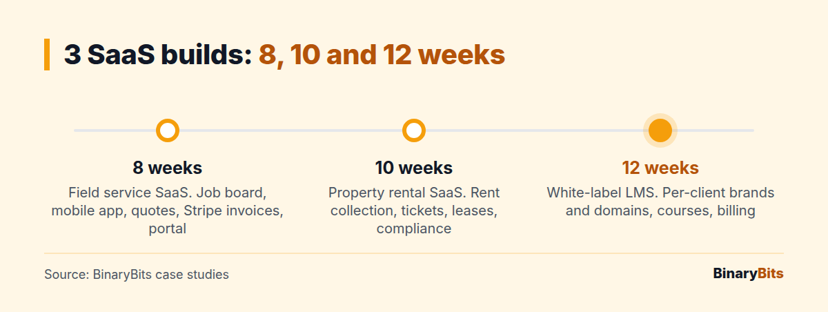 Timeline of 3 SaaS builds: field service app in 8 weeks, property rental platform in 10 weeks, white-label LMS in 12 weeks