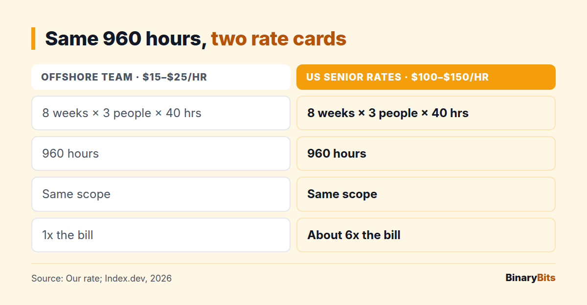 Same 960-hour SaaS build: offshore team at $15-$25 an hour versus US senior rates at $100-$150 an hour, about 6x the bill