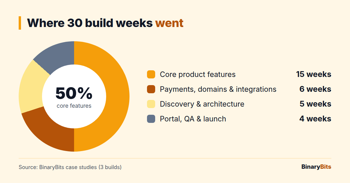 Donut chart of 30 build weeks: 50% core features, 20% payments and integrations, 17% discovery, 13% QA and launch