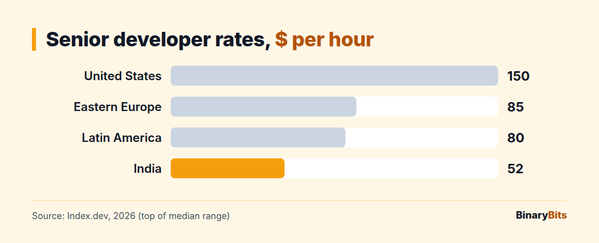 Bar chart of senior developer hourly rates in 2026: US $150, Eastern Europe $85, Latin America $80, India $52 at the top of each range