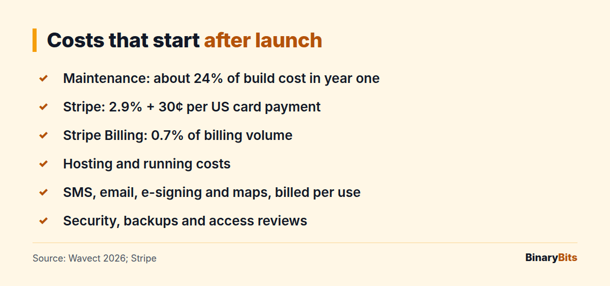Checklist of SaaS costs after launch: maintenance at 24% of build cost in year one, Stripe 2.9% plus 30 cents, hosting, outside services, security