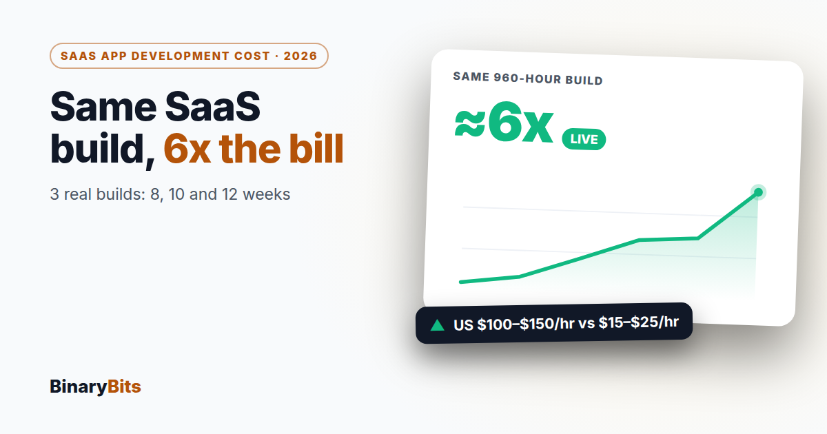 SaaS App Development Cost in 2026: 3 Real Builds Compared