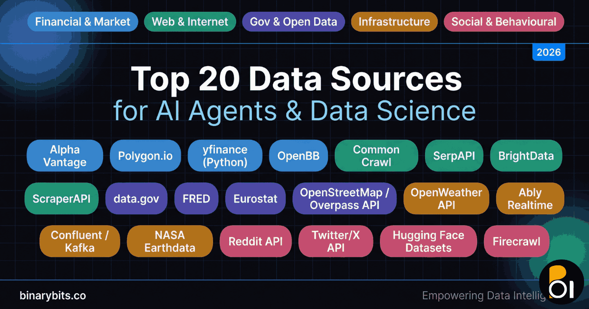 Top 20 Data Sources for Real-Time Data Science, AI Agents, and Software MVPs in 2026 (With Links and Use Cases)