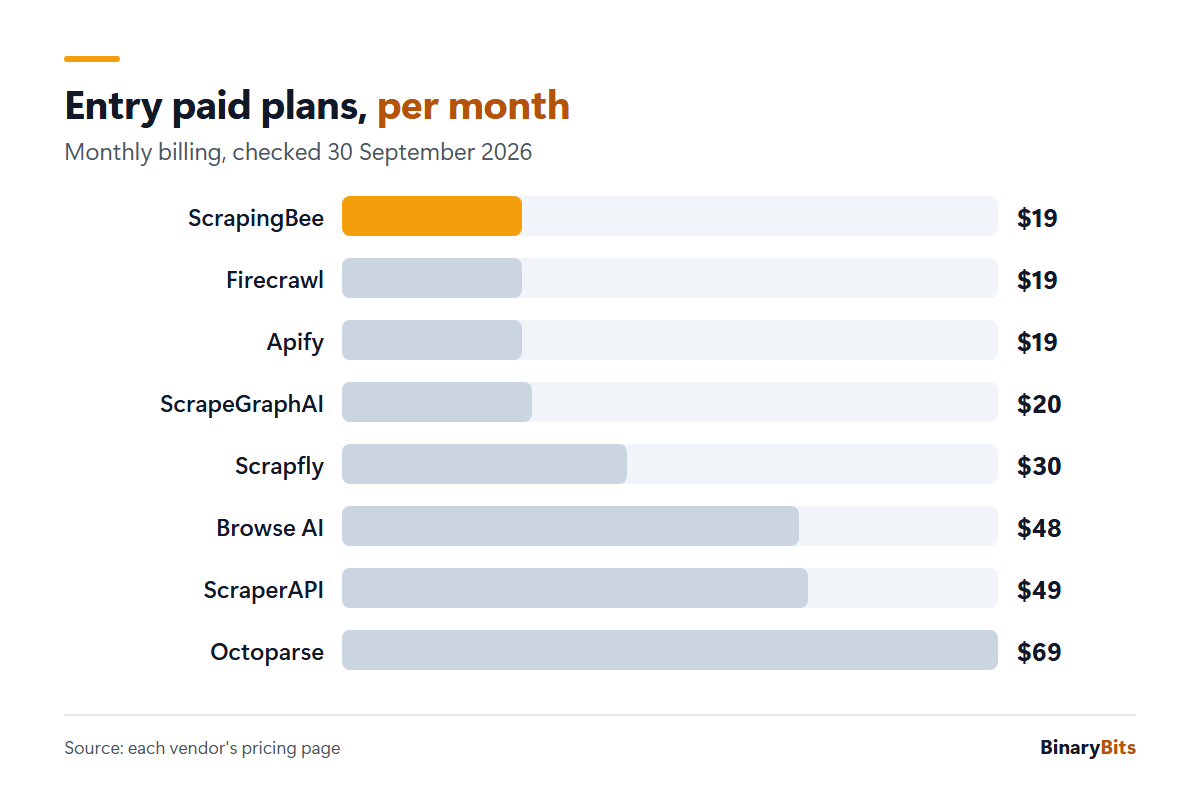 Bar chart of entry paid plans per month in 2026: ScrapingBee $19, Firecrawl $19, Apify $19, ScrapeGraphAI $20, Scrapfly $30, Browse AI $48, ScraperAPI $49, Octoparse $69