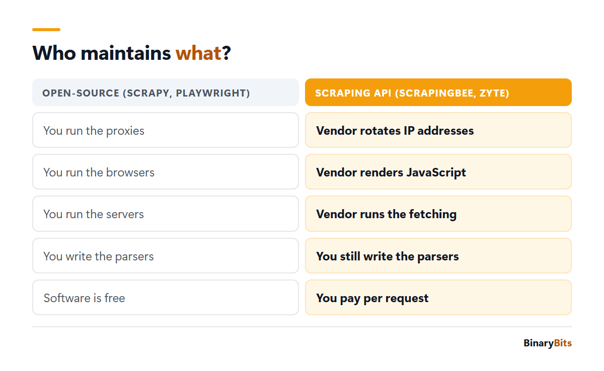 Comparison of who maintains what: with open-source tools you run proxies, browsers, servers and parsers; with a scraping API the vendor handles fetching and you keep the parsers