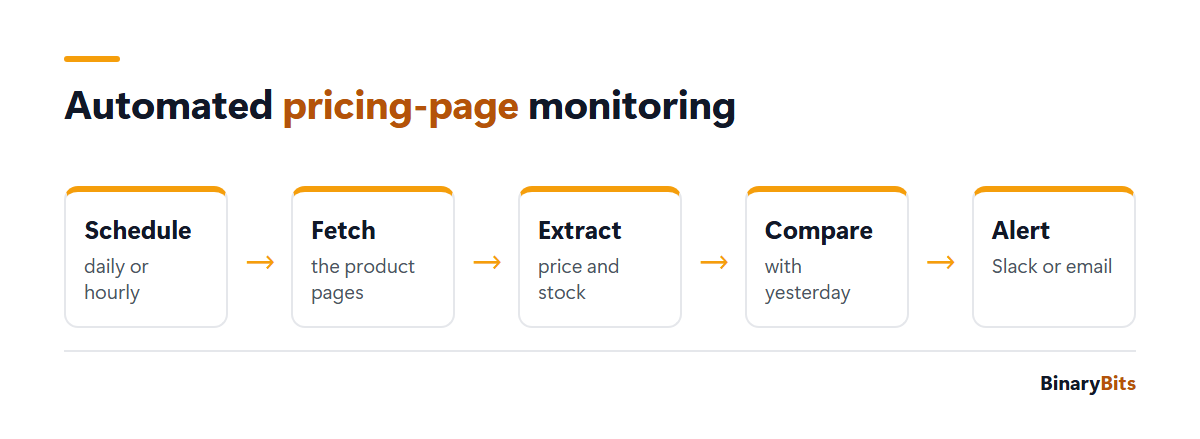 Price-monitoring pipeline in five steps: schedule, fetch, extract price and stock, compare with yesterday, alert in Slack or email