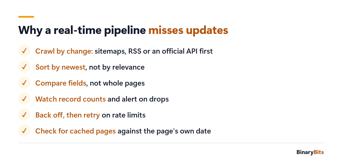 Checklist of six fixes for a real-time scraping pipeline that misses updates: crawl by change, sort by newest, compare fields, watch record counts, back off, check for cached pages