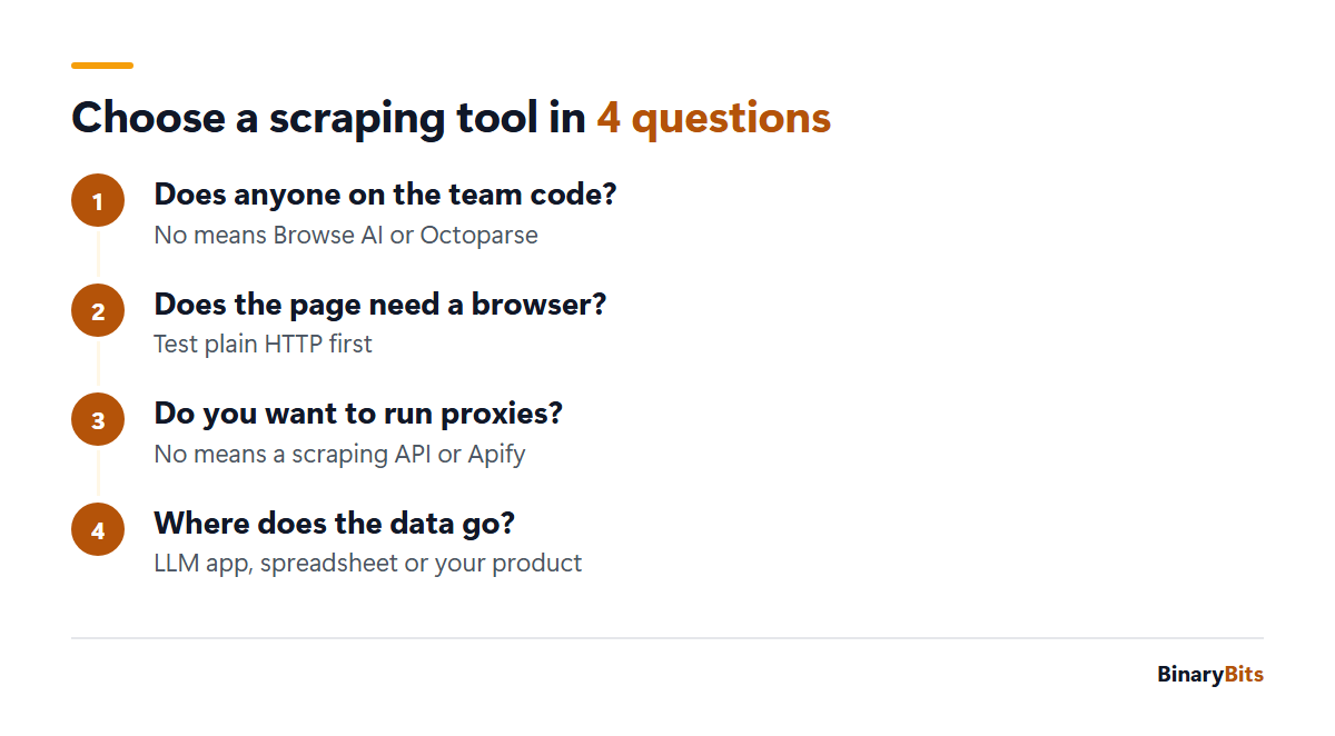 Four questions for choosing a web scraping tool: does anyone code, does the page need a browser, do you want to run proxies, where does the data go