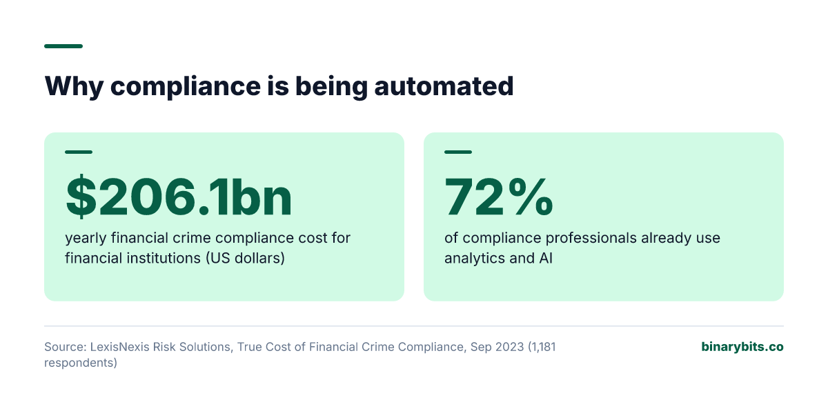 US$206.1 billion yearly financial crime compliance cost for financial institutions, and 72% of compliance professionals already using analytics and AI, LexisNexis Risk Solutions 2023
