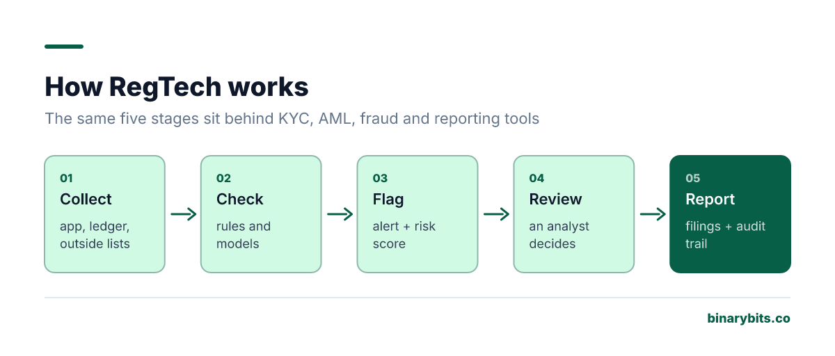 How RegTech works in five stages: collect data from app, ledger and providers; check against rules and models; flag alerts with a risk score; human review by an analyst; report filings and keep an audit trail