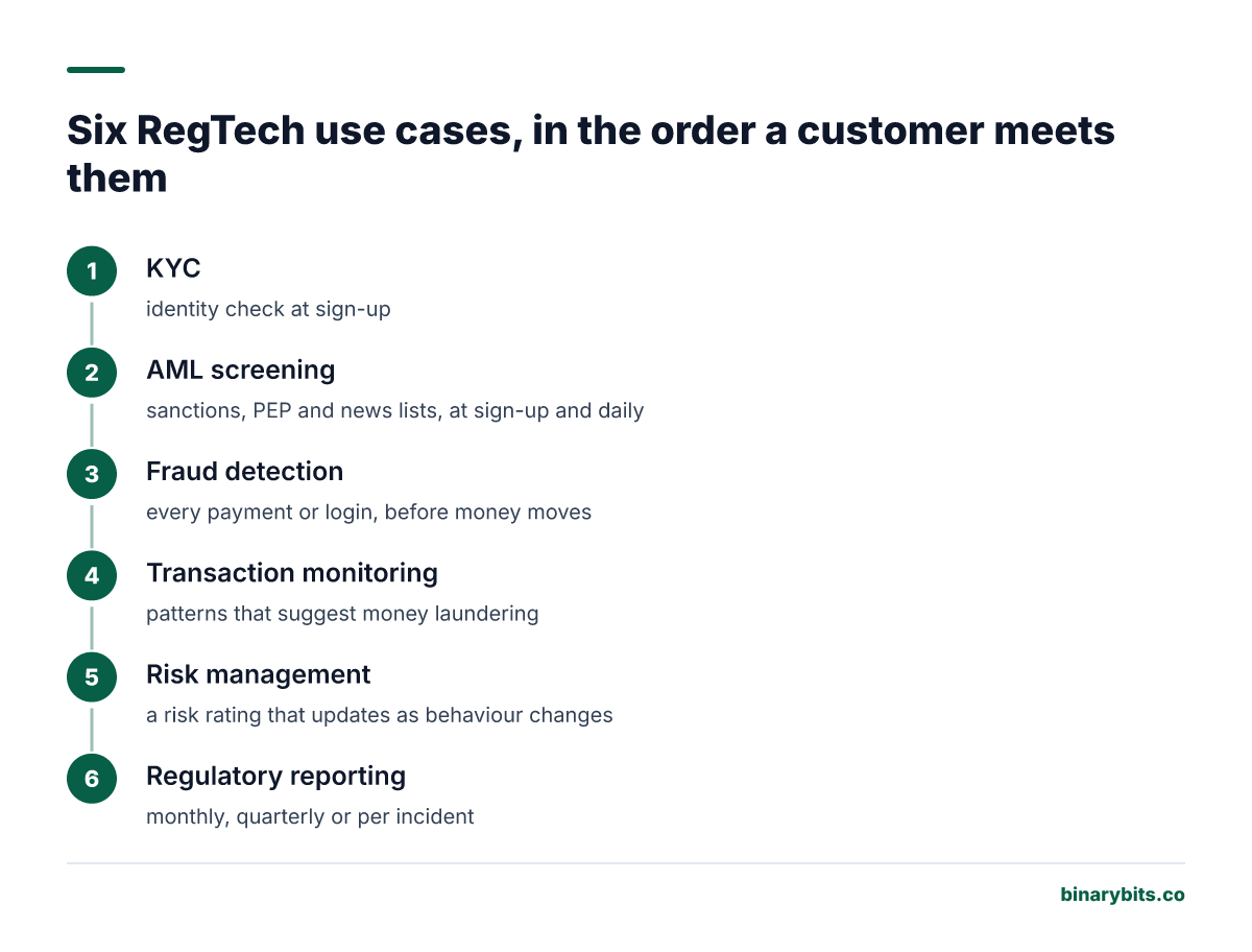 Six RegTech use cases in customer order: KYC at sign-up, AML screening at sign-up and daily, fraud detection on every payment, transaction monitoring on every transaction, risk management ongoing, regulatory reporting monthly or per incident