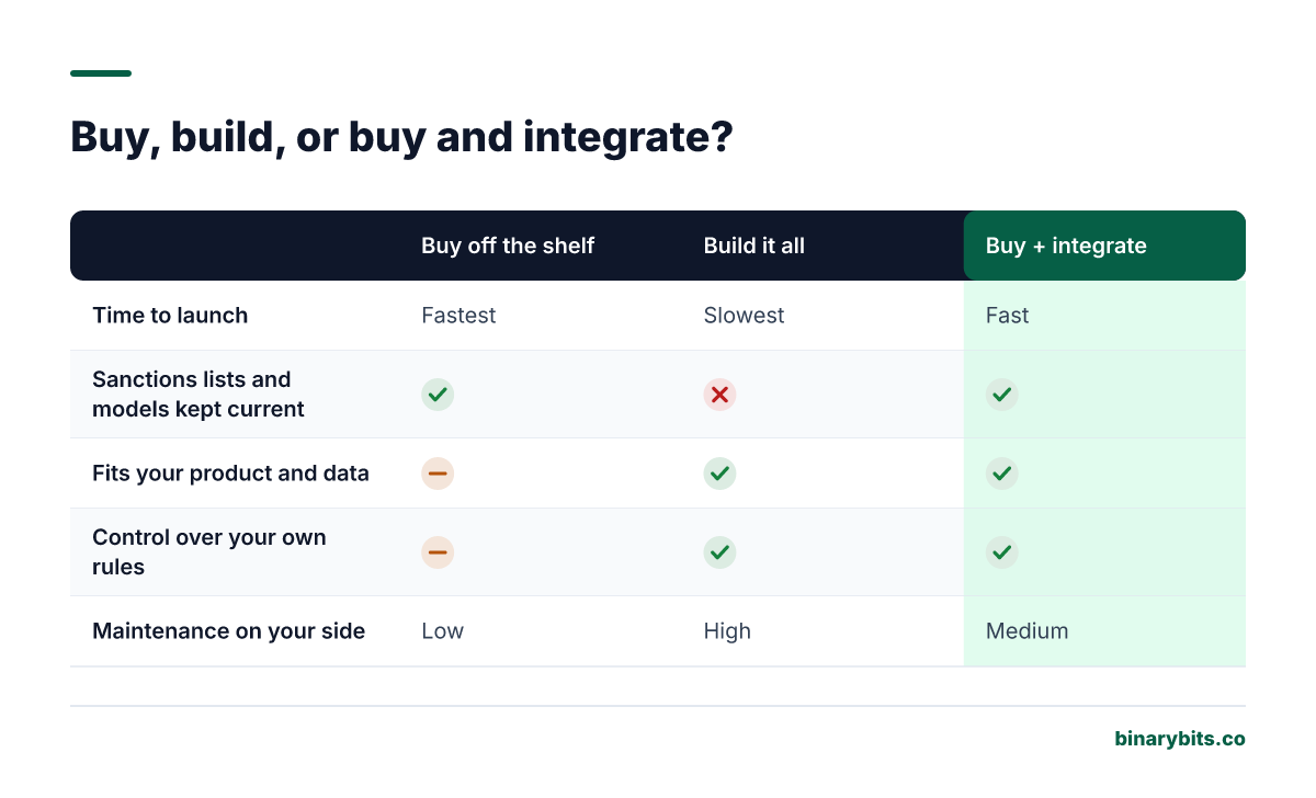 Comparison of buying off the shelf, building everything, and buying and integrating RegTech on time to launch, keeping sanctions lists current, fit to your product, control over rules, and ongoing maintenance