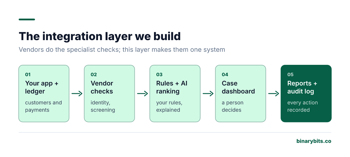 The integration layer we build: your app and ledger connect to identity and screening vendors, then to your rules and AI alert ranking, then to a case dashboard where analysts decide, then to reports and an audit log